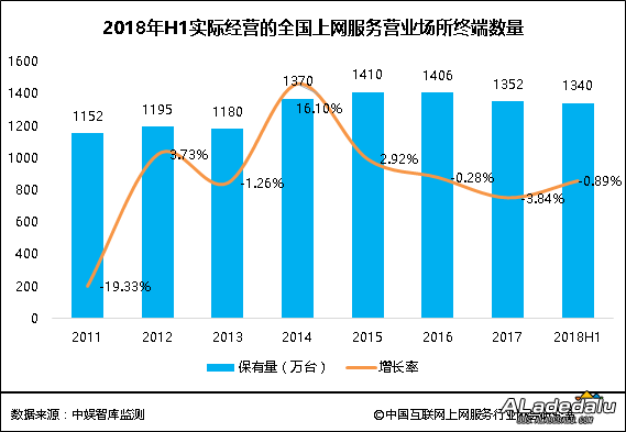2018年全国网吧数量以及客户机数量